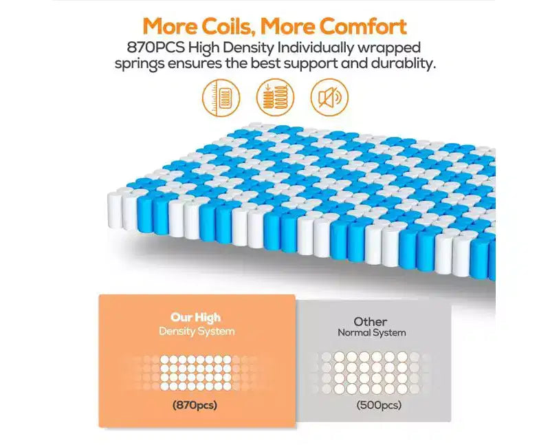 Svuotamento Magazzino Materassi: 14 Materassi Ibridi Queen Size - Memory Foam e Molle Insacchettate Singolarmente, Antidecubito, Certificati CertiPUR-US, Rigidità Media